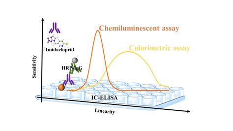 anti vegf elisa kit|chemiluminescence vs elisa.